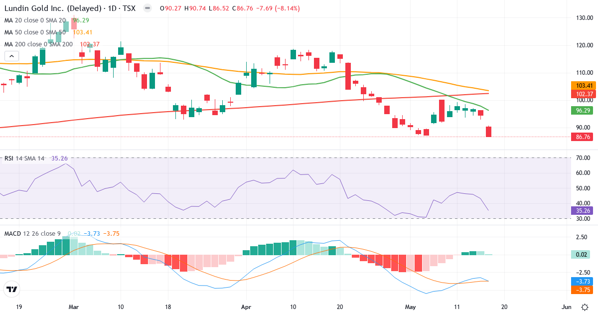 Teknisk analys av Lundin Gold (LUG.TO) – RSI 35, MACD negativ (bearish), daglig candlestick-graf maj 2026