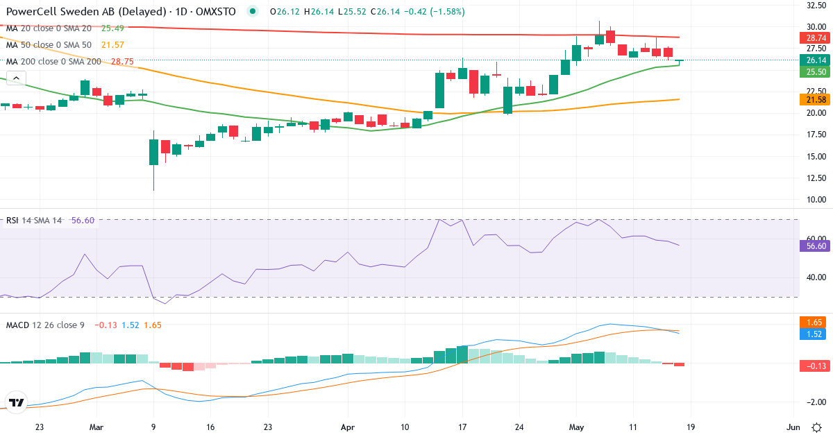 Teknisk analyse af PowerCell Sweden (PCELL.ST) – RSI 59, MACD positiv (bullish), daglig candlestick-graf maj 2026