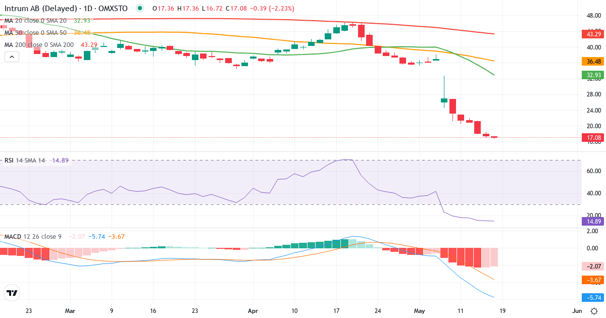 Teknisk analyse af Intrum (INTRUM.ST) – RSI 15, MACD negativ (bearish), daglig candlestick-graf maj 2026