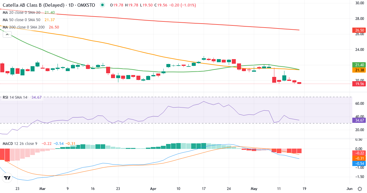 Catella – Kortsiktigt teknisk analys (3 mdr.) med candlestick, RSI och MACD Teknisk analys av Catella (CAT-B.ST) – RSI 43, MACD negativ (bearish), daglig candlestick-graf maj 2026