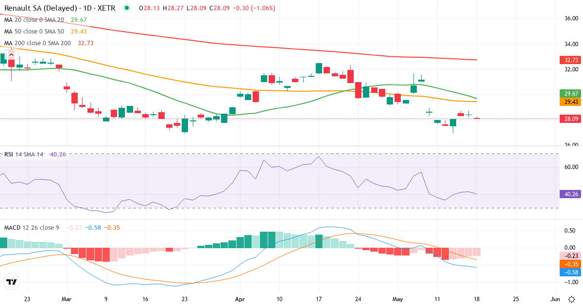Renault – Kortsigtet teknisk analyse (3 mdr.) med candlestick, RSI og MACD Teknisk analyse af Renault (RNL.XETRA) – RSI 52, MACD positiv (bullish), daglig candlestick-graf maj 2026
