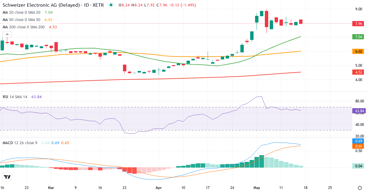 Teknisk analys av Schweizer Electronic (SCE.XETRA) – RSI 64, MACD positiv (bullish), daglig candlestick-graf maj 2026