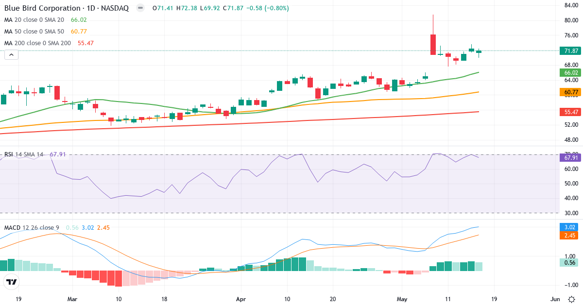 Teknisk analyse af Blue Bird (BLBD.US) – RSI 68, MACD positiv (bullish), daglig candlestick-graf maj 2026