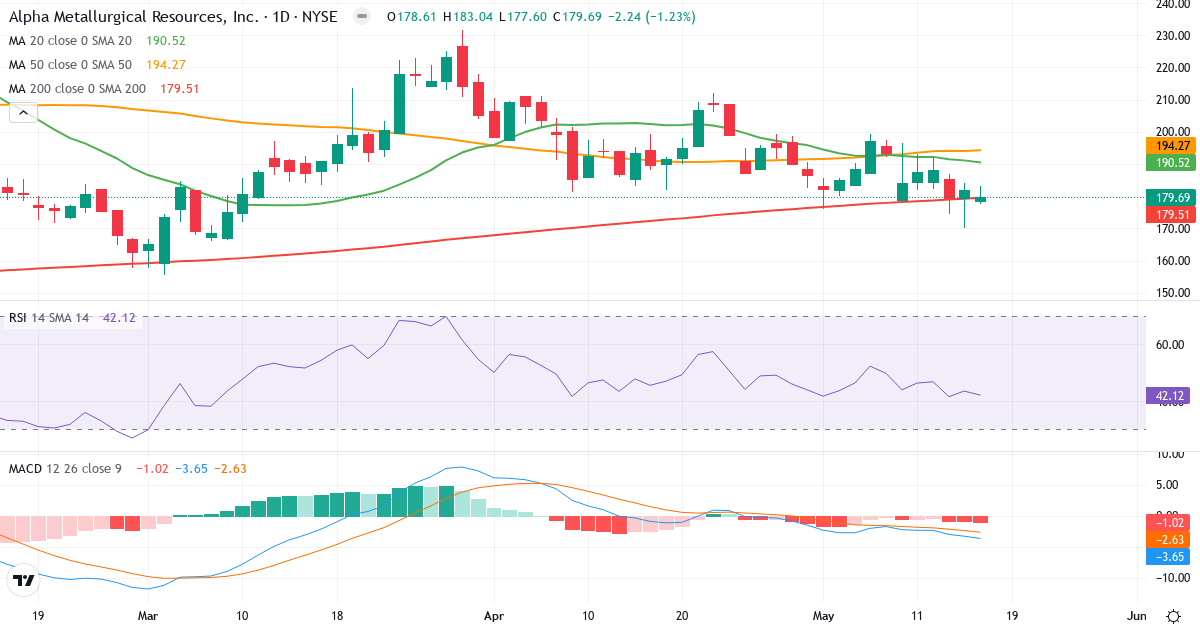 Teknisk analyse af Alpha Metallurgical Resources (AMR.US) – RSI 42, MACD negativ (bearish), daglig candlestick-graf maj 2026