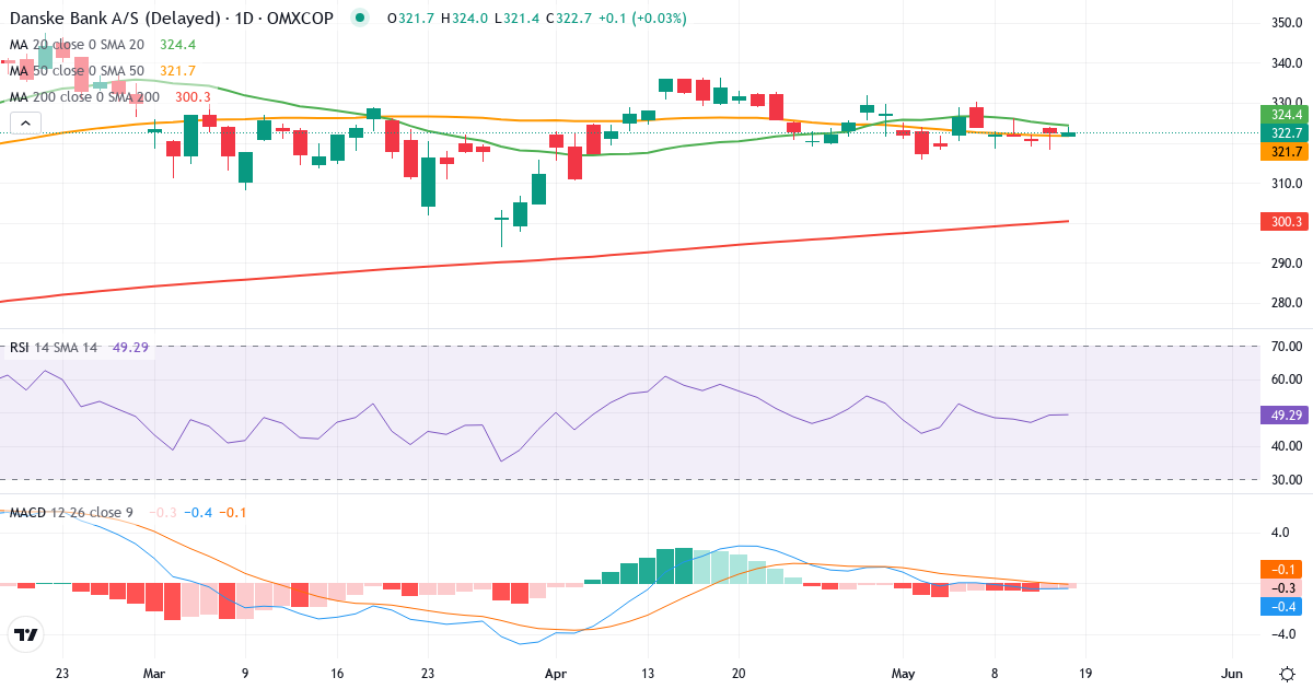 Teknisk analyse af Danske Bank (DANSKE.CO) – RSI 56, MACD positiv (bullish), daglig candlestick-graf maj 2026