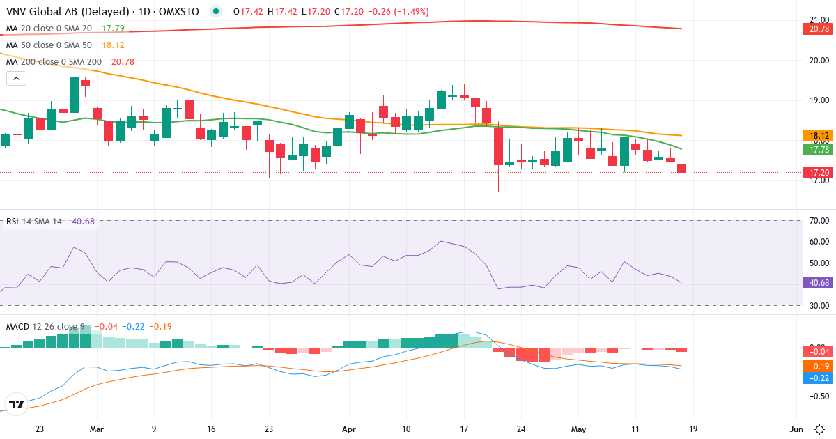 Teknisk analyse af VNV Global (VNV.ST) – RSI 44, MACD negativ (bearish), daglig candlestick-graf maj 2026