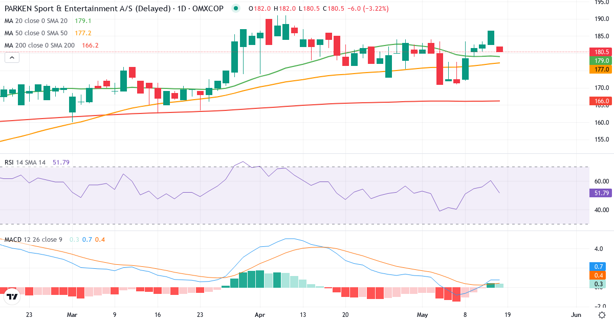 Teknisk analyse af PARKEN Sport & Entertainment (PARKEN.CO) – RSI 62, MACD positiv (bullish), daglig candlestick-graf maj 2026