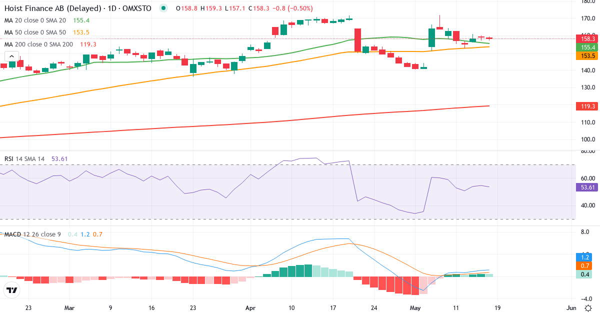 Teknisk analyse af Hoist Finance (HOFI.ST) – RSI 57, MACD positiv (bullish), daglig candlestick-graf maj 2026