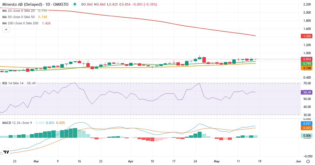 Teknisk analyse af Minesto (MINEST.ST) – RSI 59, MACD positiv (bullish), daglig candlestick-graf maj 2026