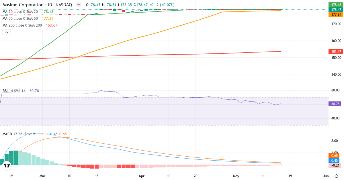 Teknisk analyse af Masimo (MASI.US) – RSI 61, MACD positiv (bullish), daglig candlestick-graf maj 2026