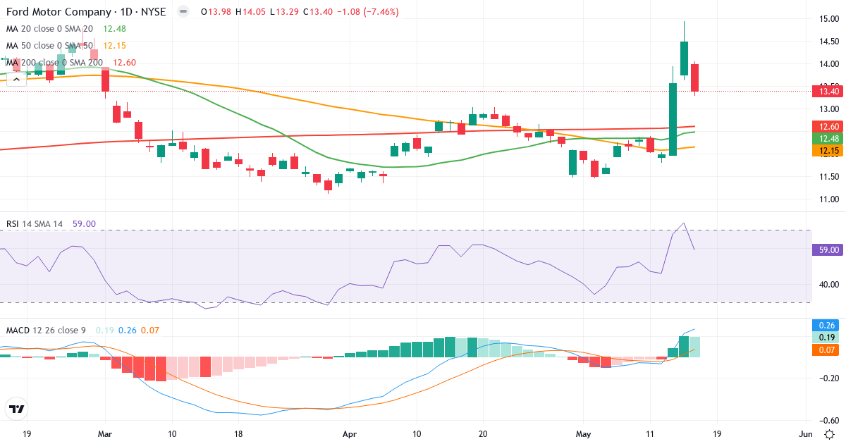 Teknisk analyse af Ford Motor (F.US) – RSI 60, MACD positiv (bullish), daglig candlestick-graf maj 2026