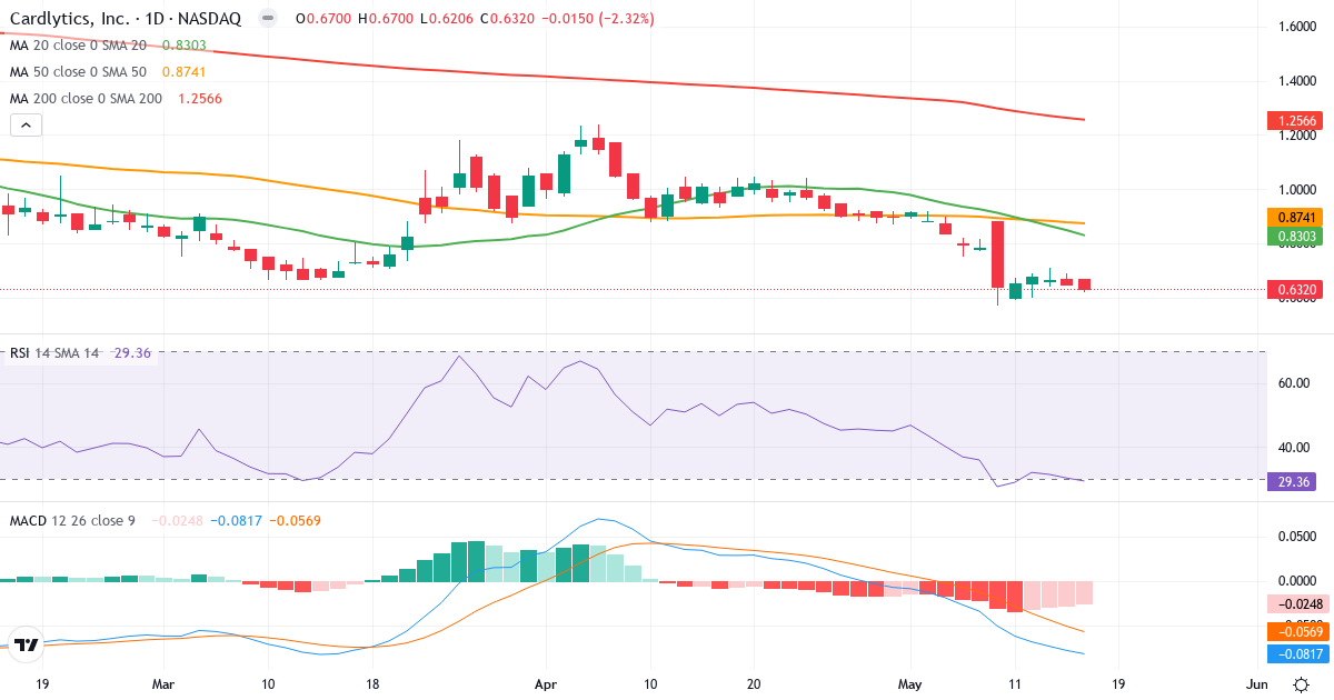 Teknisk analyse af Cardlytics (CDLX.US) – RSI 28, MACD negativ (bearish), daglig candlestick-graf maj 2026
