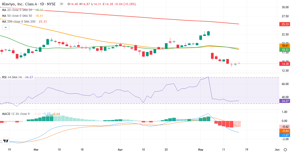 Teknisk analyse af Klaviyo (KVYO.US) – RSI 34, MACD negativ (bearish), daglig candlestick-graf maj 2026