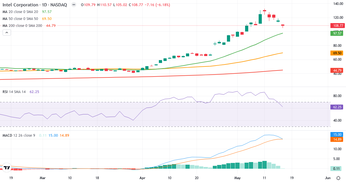 Teknisk analys av Intel (INTC.US) – RSI 62, MACD positiv (bullish), daglig candlestick-graf maj 2026
