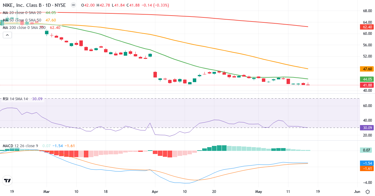 Teknisk analyse af NIKE (NKE.US) – RSI 30, MACD negativ (bearish), daglig candlestick-graf maj 2026