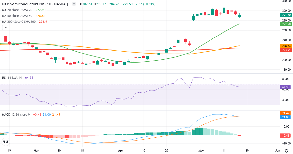 Teknisk analyse af NXP Semiconductors (NXPI.US) – RSI 64, MACD positiv (bullish), daglig candlestick-graf maj 2026