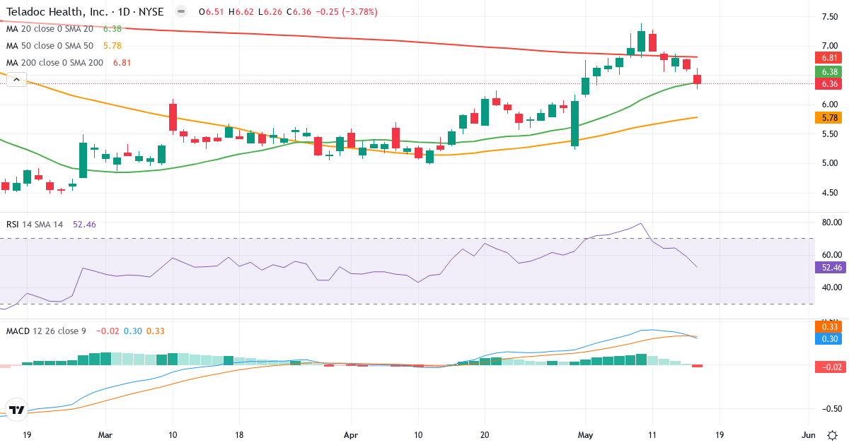 Teknisk analyse af Teladoc Health (TDOC.US) – RSI 52, MACD positiv (bullish), daglig candlestick-graf maj 2026