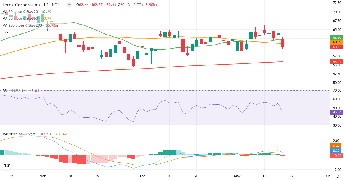Teknisk analyse af Terex (TEX.US) – RSI 45, MACD positiv (bullish), daglig candlestick-graf maj 2026