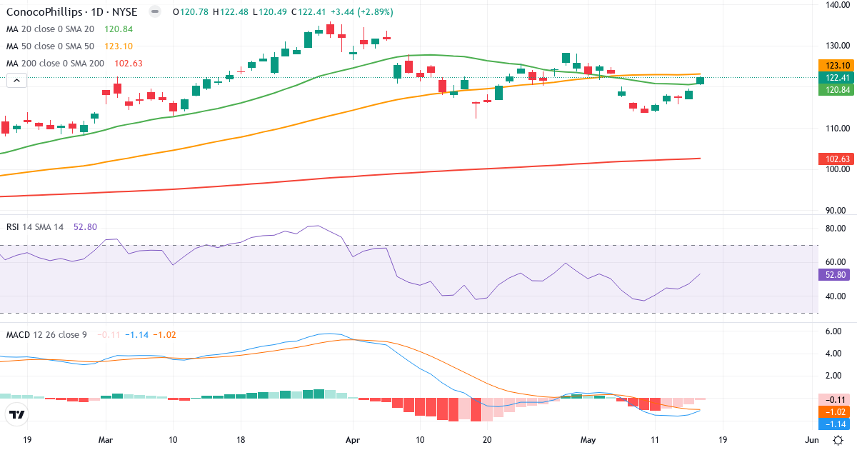 Teknisk analyse af ConocoPhillips (COP.US) – RSI 54, MACD negativ (bearish), daglig candlestick-graf maj 2026