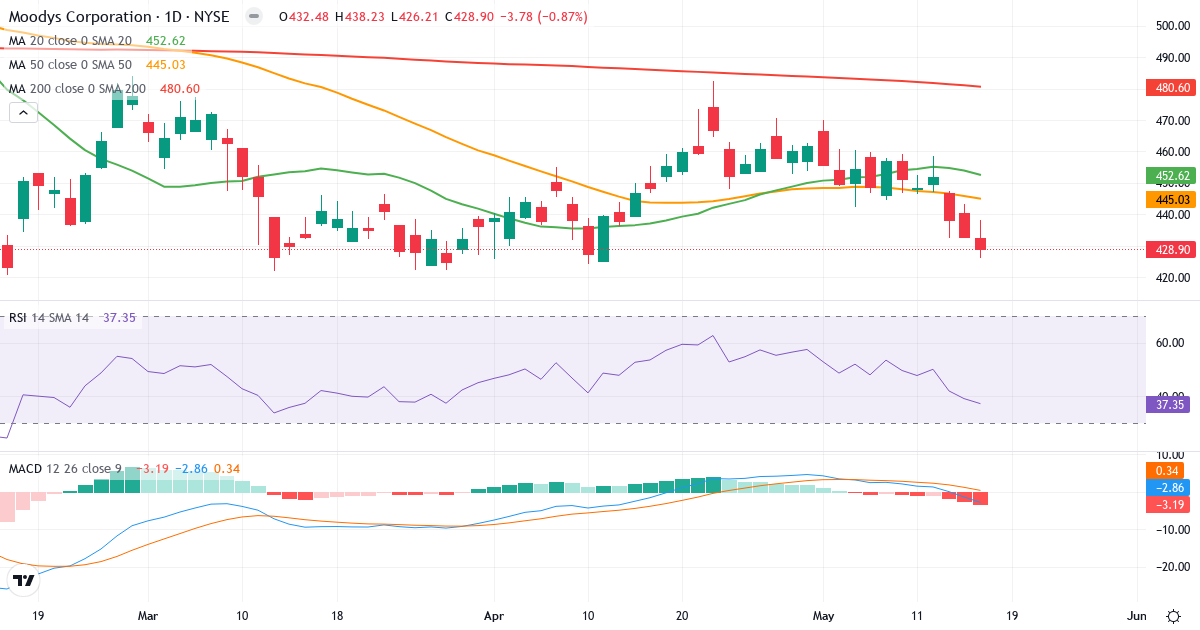 Teknisk analyse af Moody's (MCO.US) – RSI 38, MACD negativ (bearish), daglig candlestick-graf maj 2026