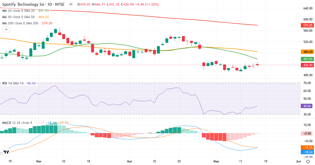 Teknisk analys av Spotify Technology (SPOT.US) – RSI 41, MACD negativ (bearish), daglig candlestick-graf maj 2026