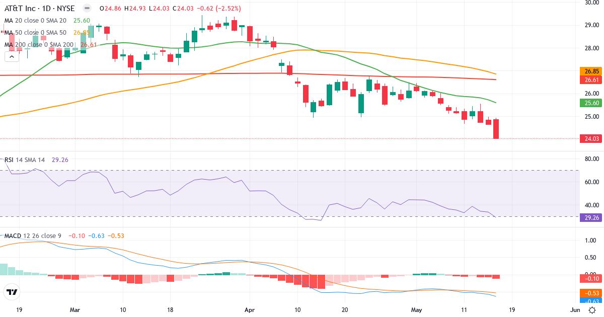 Teknisk analyse af AT & T (T.US) – RSI 36, MACD negativ (bearish), daglig candlestick-graf maj 2026