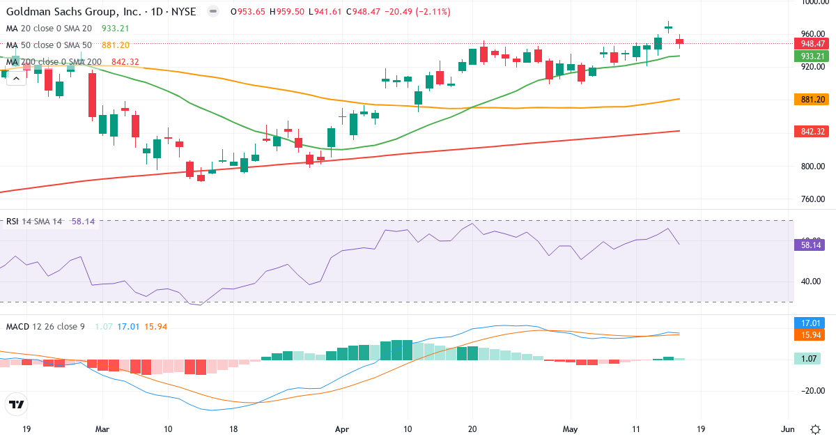 Teknisk analyse af Goldman Sachs (GS.US) – RSI 58, MACD positiv (bullish), daglig candlestick-graf maj 2026