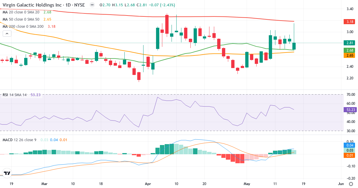 Teknisk analys av Virgin Galactic (SPCE.US) – RSI 53, MACD positiv (bullish), daglig candlestick-graf maj 2026