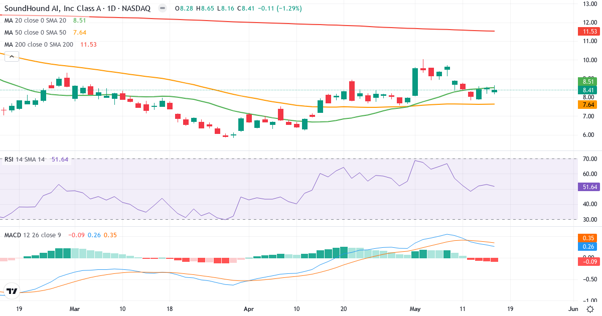 Teknisk analys av SoundHound AI (SOUN.US) – RSI 52, MACD positiv (bullish), daglig candlestick-graf maj 2026