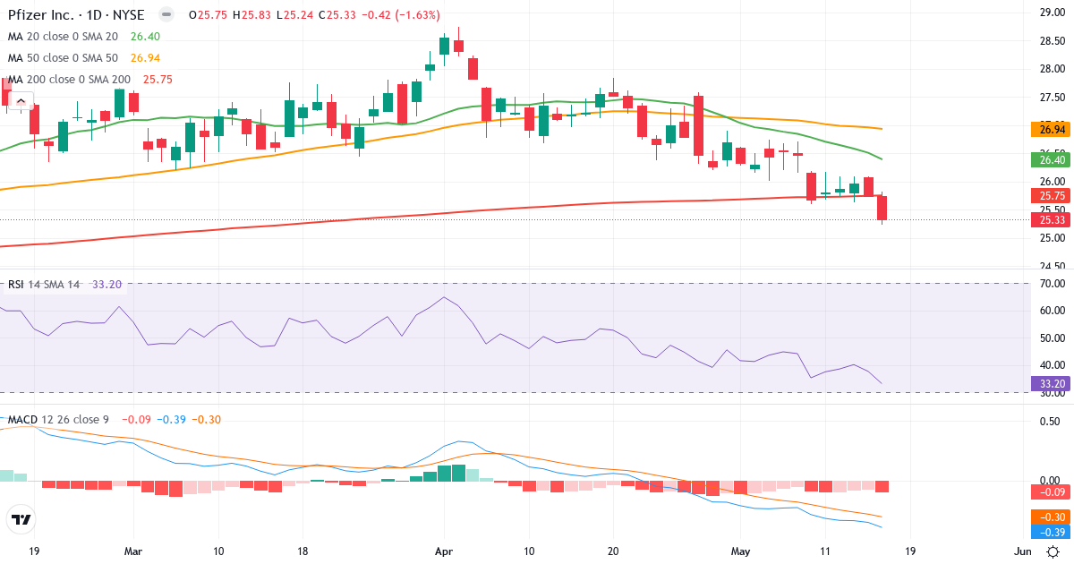 Teknisk analyse af Pfizer (PFE.US) – RSI 36, MACD negativ (bearish), daglig candlestick-graf maj 2026