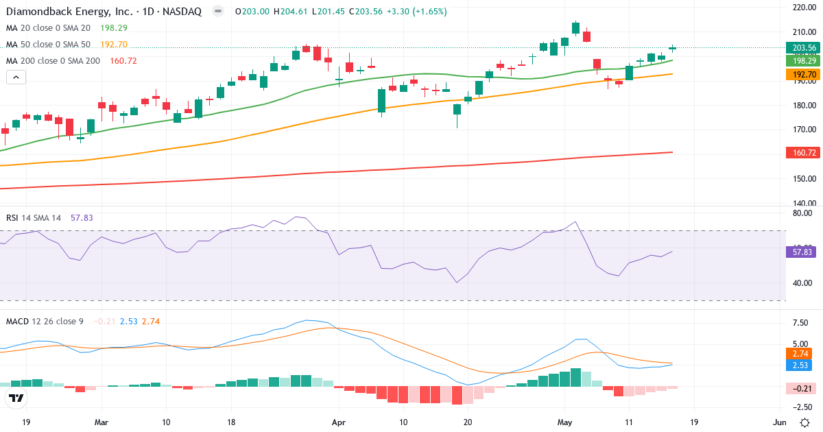 Teknisk analyse af Diamondback Energy (FANG.US) – RSI 59, MACD positiv (bullish), daglig candlestick-graf maj 2026
