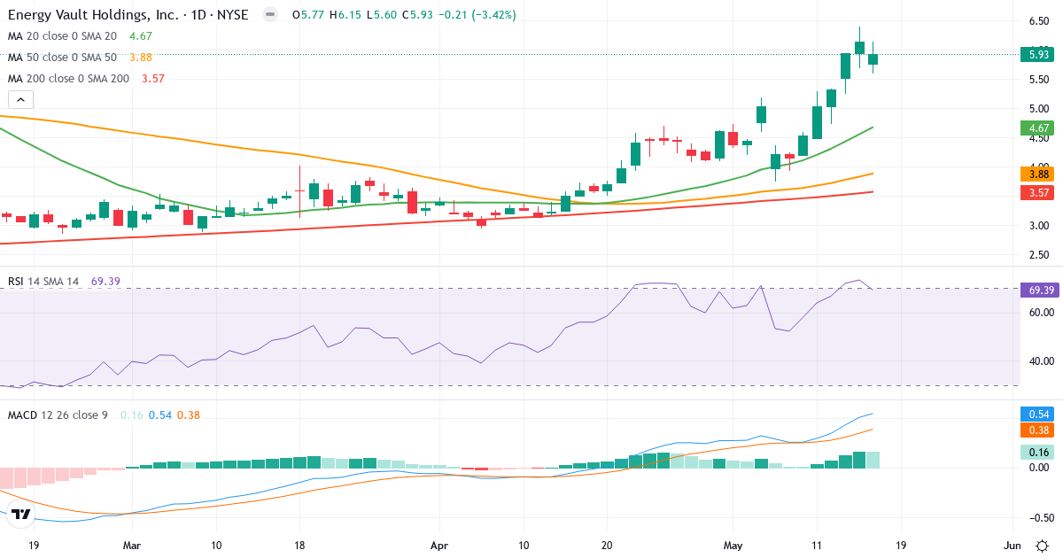 Teknisk analyse af Novus Capital Corporation II (NRGV.US) – RSI 69, MACD positiv (bullish), daglig candlestick-graf maj 2026
