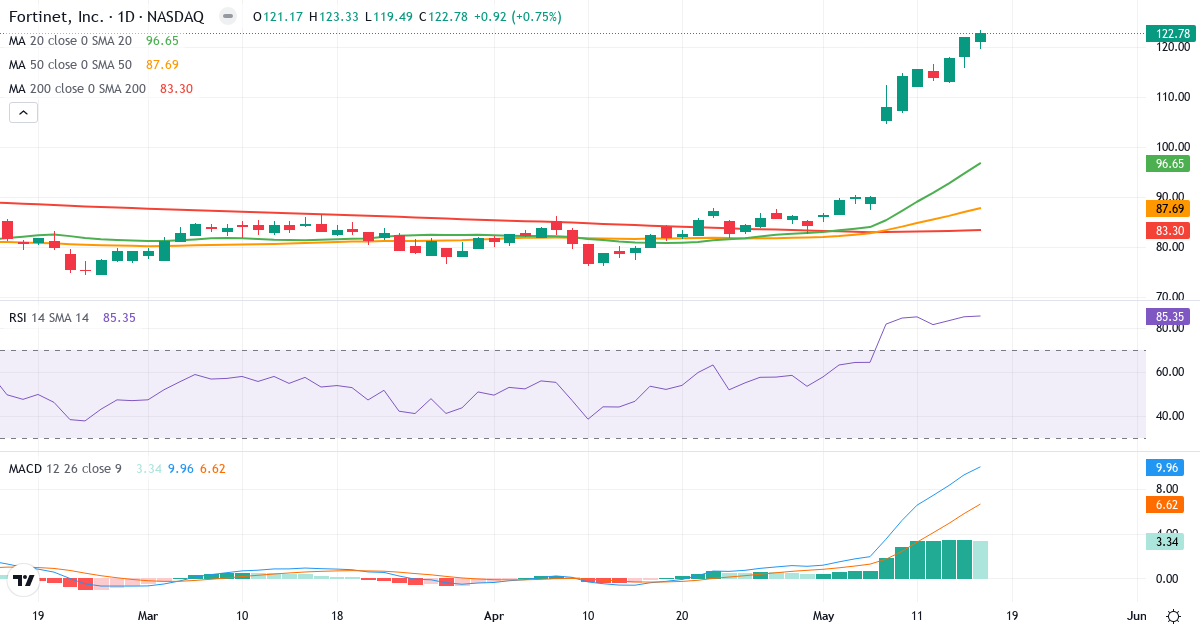 Teknisk analyse af Fortinet (FTNT.US) – RSI 85, MACD positiv (bullish), daglig candlestick-graf maj 2026