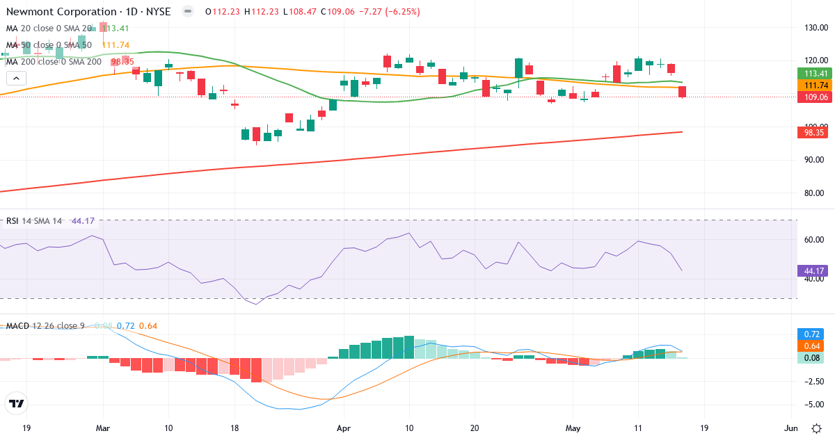 Teknisk analyse af Newmont (NEM.US) – RSI 44, MACD positiv (bullish), daglig candlestick-graf maj 2026