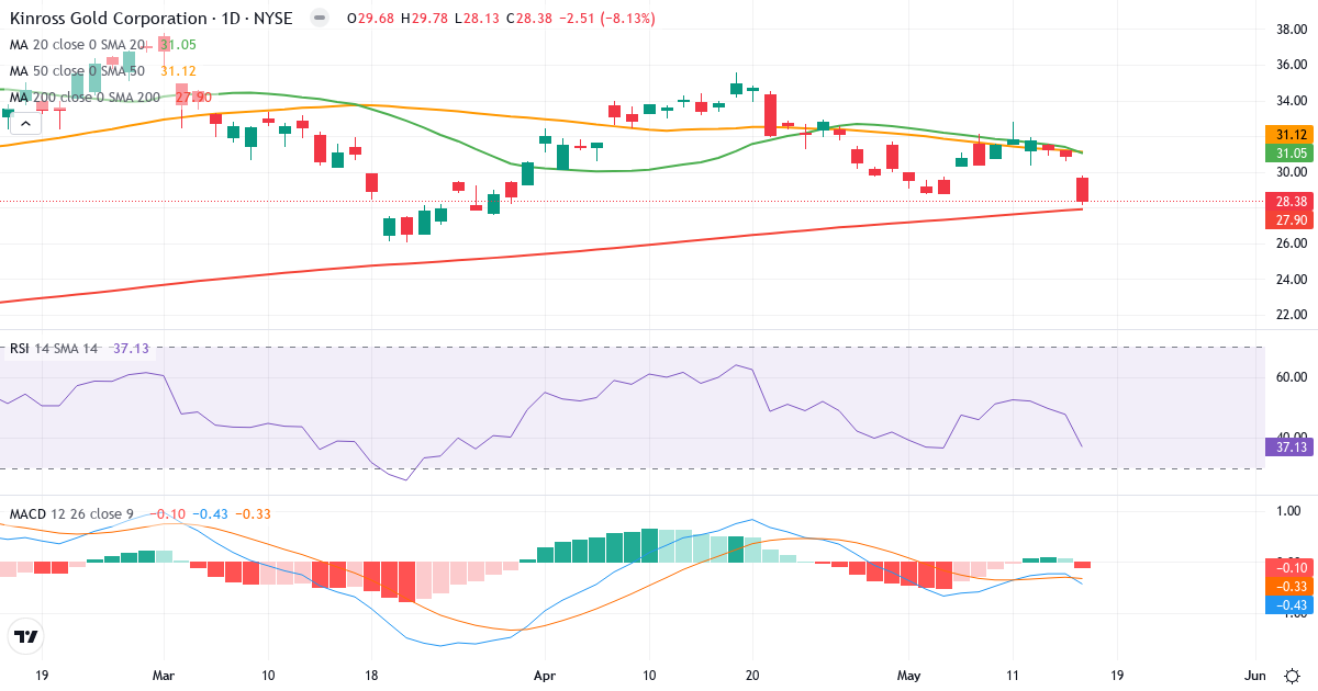 Teknisk analyse af Kinross Gold (KGC.US) – RSI 37, MACD negativ (bearish), daglig candlestick-graf maj 2026