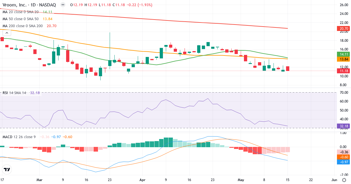 Teknisk analys av Vroom (VRM.US) – RSI 32, MACD negativ (bearish), daglig candlestick-graf maj 2026
