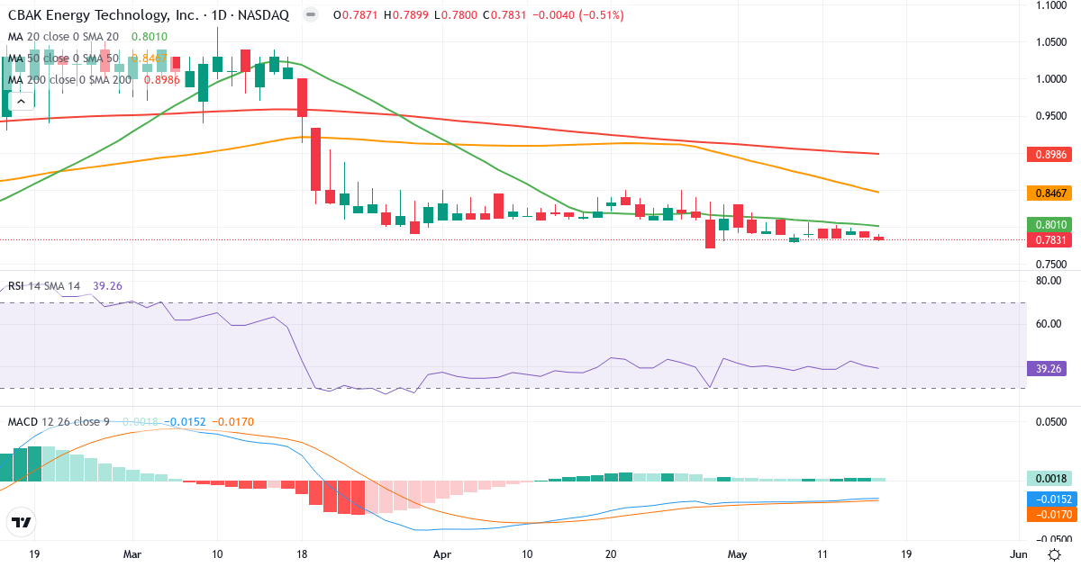 Teknisk analyse af CBAK Energy Technology (CBAT.US) – RSI 39, MACD negativ (bearish), daglig candlestick-graf maj 2026