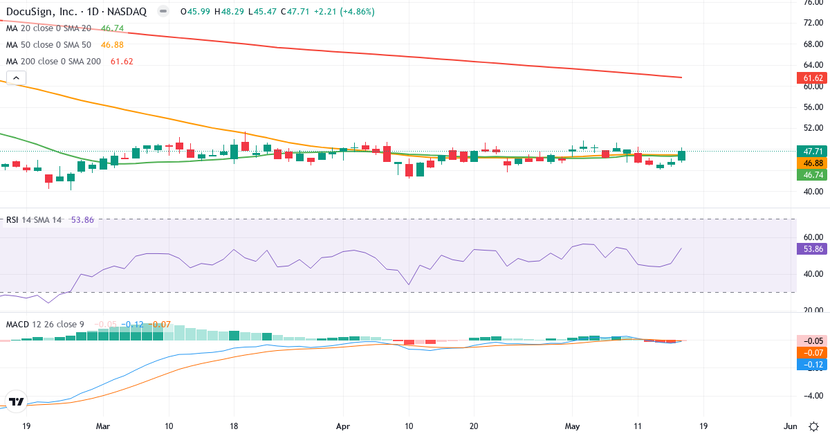 Teknisk analyse af DocuSign (DOCU.US) – RSI 54, MACD negativ (bearish), daglig candlestick-graf maj 2026