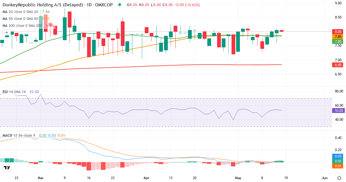 Teknisk analyse af Donkeyrepublic Holding AS (DONKEY.CO) – RSI 54, MACD positiv (bullish), daglig candlestick-graf maj 2026