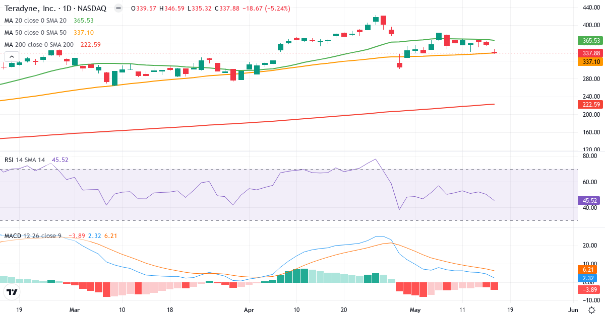 Teknisk analyse af Teradyne (TER.US) – RSI 46, MACD positiv (bullish), daglig candlestick-graf maj 2026