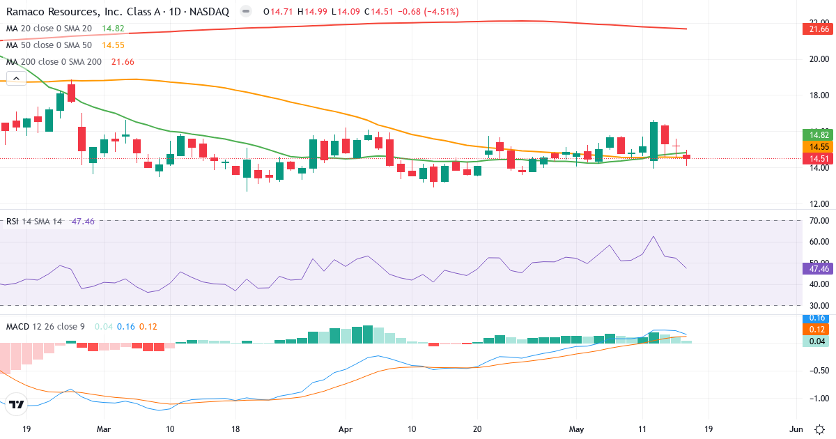 Teknisk analys av Ramaco Resources (METC.US) – RSI 47, MACD positiv (bullish), daglig candlestick-graf maj 2026