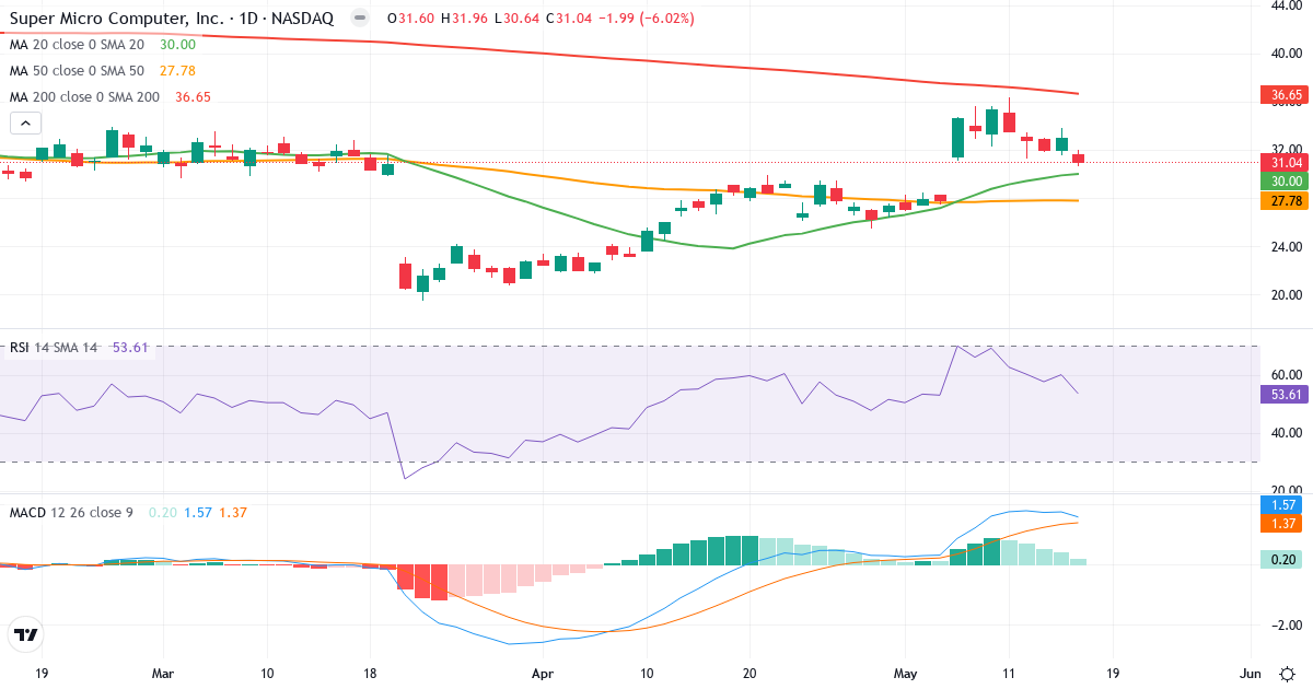 Teknisk analyse af Super Micro Computer (SMCI.US) – RSI 54, MACD positiv (bullish), daglig candlestick-graf maj 2026