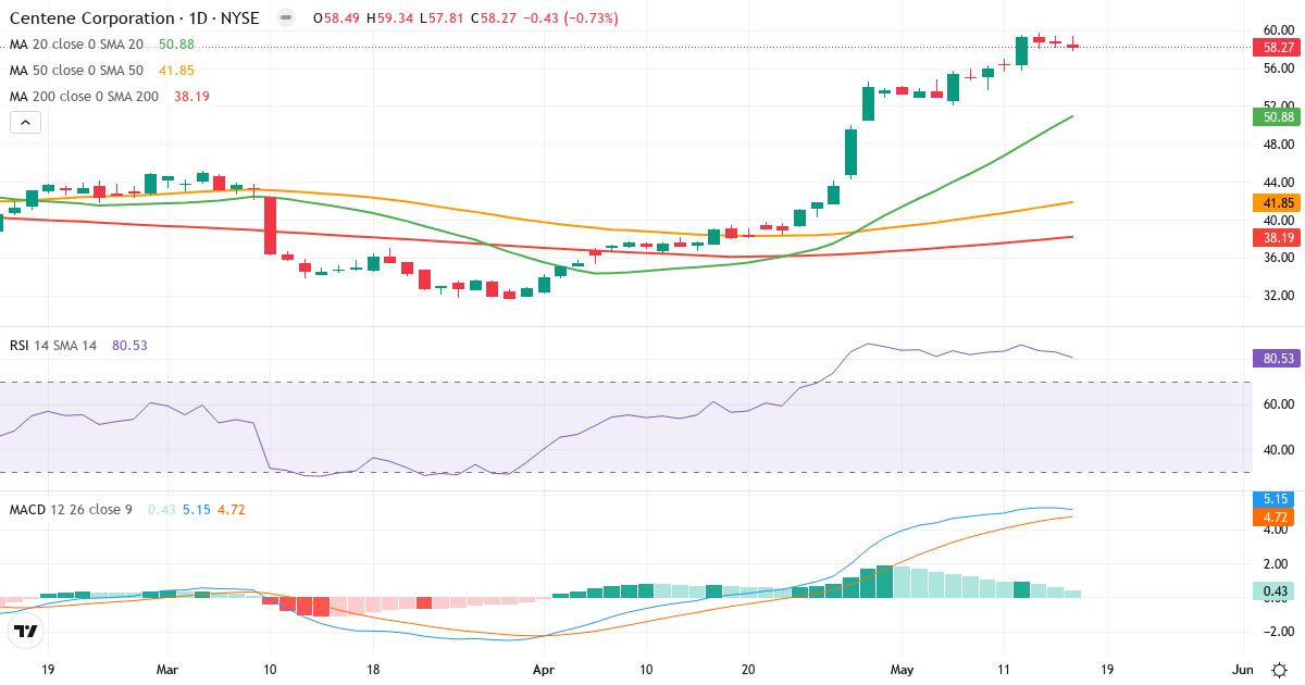 Teknisk analyse af Centene (CNC.US) – RSI 81, MACD positiv (bullish), daglig candlestick-graf maj 2026