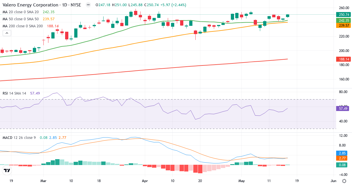 Teknisk analyse af Valero Energy (VLO.US) – RSI 57, MACD positiv (bullish), daglig candlestick-graf maj 2026