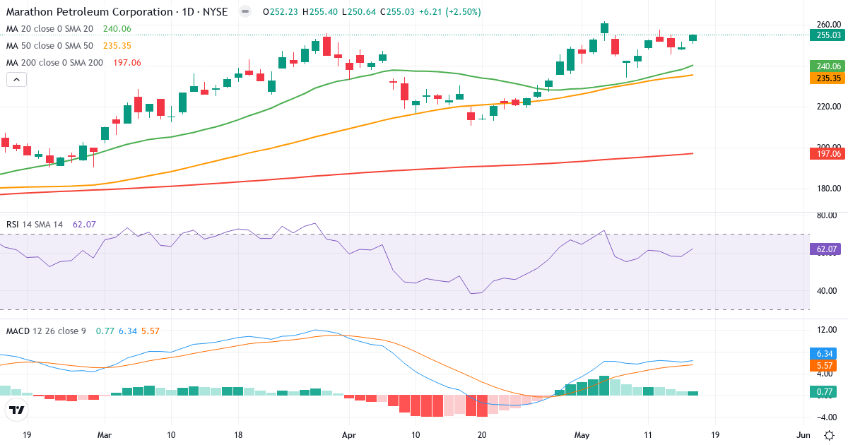 Teknisk analyse af Marathon Petroleum (MPC.US) – RSI 62, MACD positiv (bullish), daglig candlestick-graf maj 2026