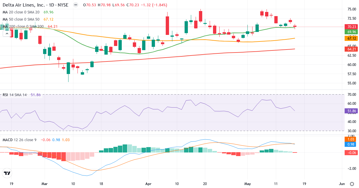 Teknisk analyse af Delta Air Lines (DAL.US) – RSI 52, MACD positiv (bullish), daglig candlestick-graf maj 2026