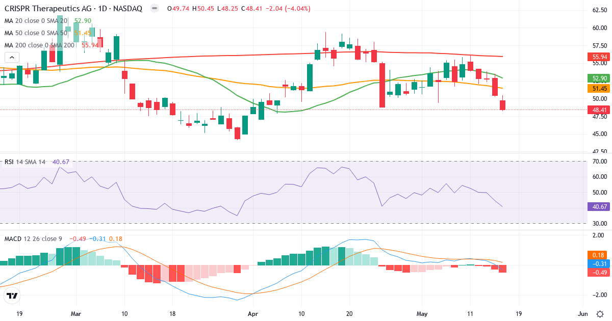 Teknisk analyse af CRISPR Therapeutics (CRSP.US) – RSI 41, MACD negativ (bearish), daglig candlestick-graf maj 2026