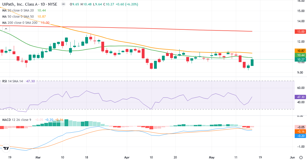 Teknisk analys av UiPath (PATH.US) – RSI 47, MACD negativ (bearish), daglig candlestick-graf maj 2026