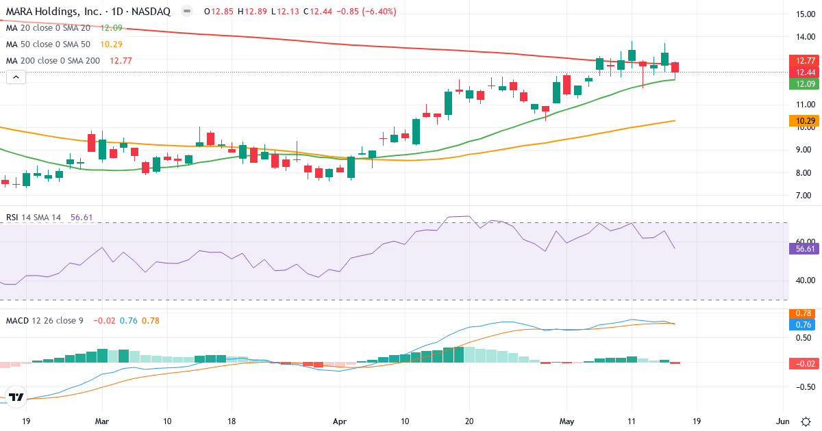 Teknisk analyse af Marathon Patent (MARA.US) – RSI 54, MACD positiv (bullish), daglig candlestick-graf maj 2026