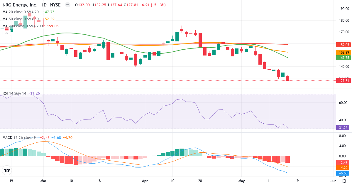 Teknisk analyse af NRG Energy (NRG.US) – RSI 31, MACD negativ (bearish), daglig candlestick-graf maj 2026